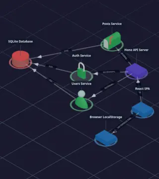 Diagram to code: posts service